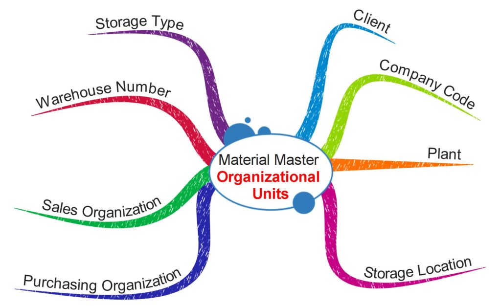 Material Master Organizational Units - Mind Map
