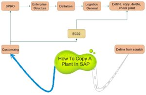 How To Copy A Plant In SAP - Mind Map