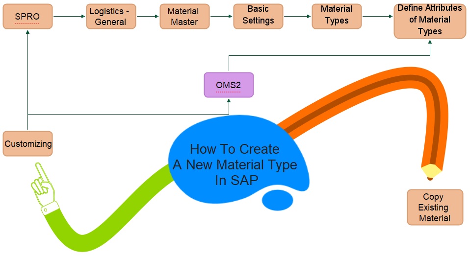 How To Create A New Material Type In SAP - Mind Map