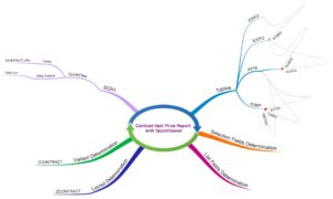 Contract Item Price Report with QuickViewer - Mind Map