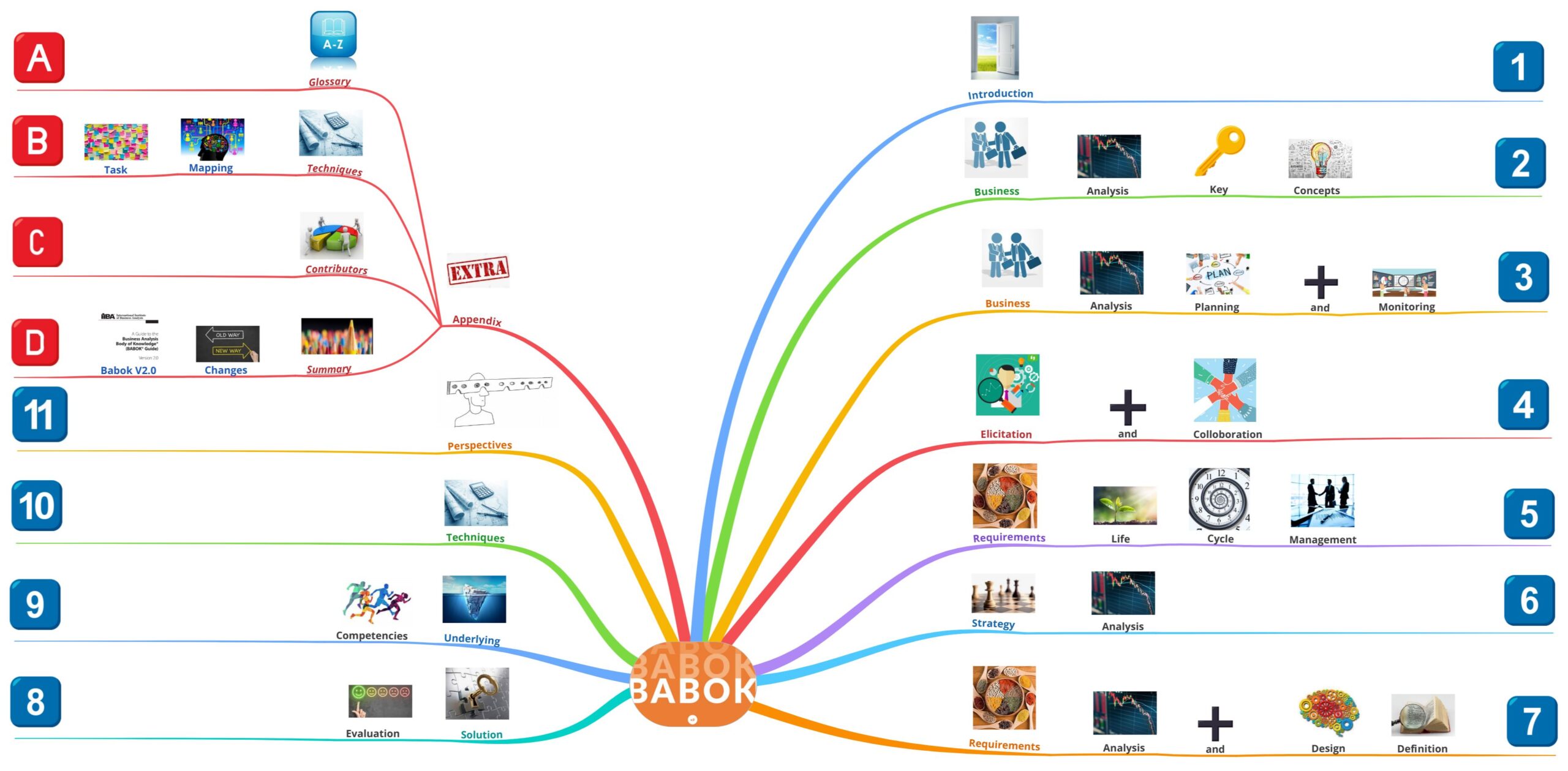 BABOK_V3 Inside Mind Map